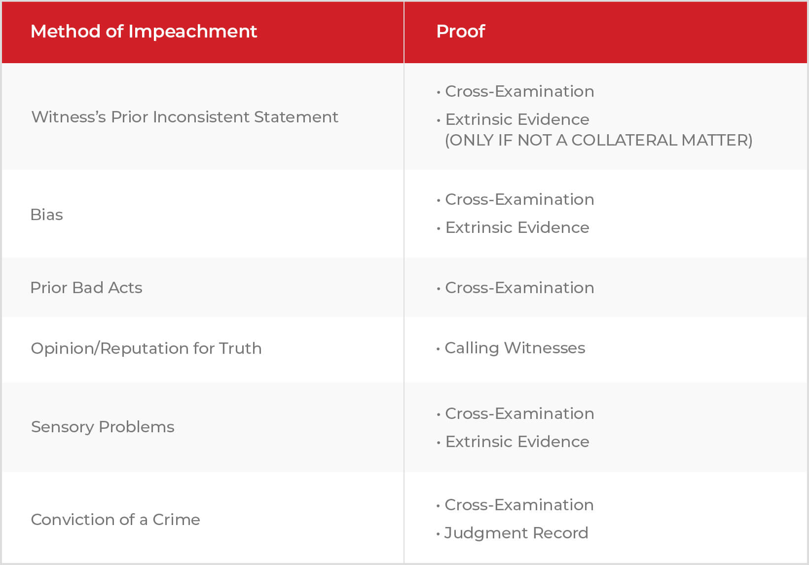 Table of methods of impeachment and proof